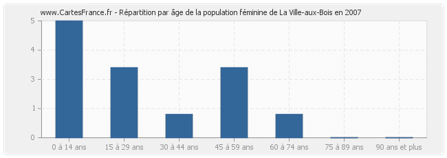 Répartition par âge de la population féminine de La Ville-aux-Bois en 2007